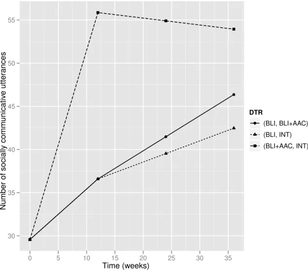 Figure 3.4: Estimated mean trajectories under the embedded DTRs of the autism SMART.