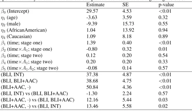Table 3.4: An analysis of the repeated-measures outcome from the autism SMART. The reported summary of each DTR and the comparison between DTRs is regarding AUC/36.