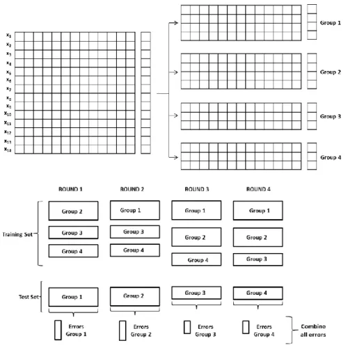 Figure 2. Representation of a 4-fold CV example using a predictive variable matrix X of size 14 by  13 and only one response y for each of the 14 objects