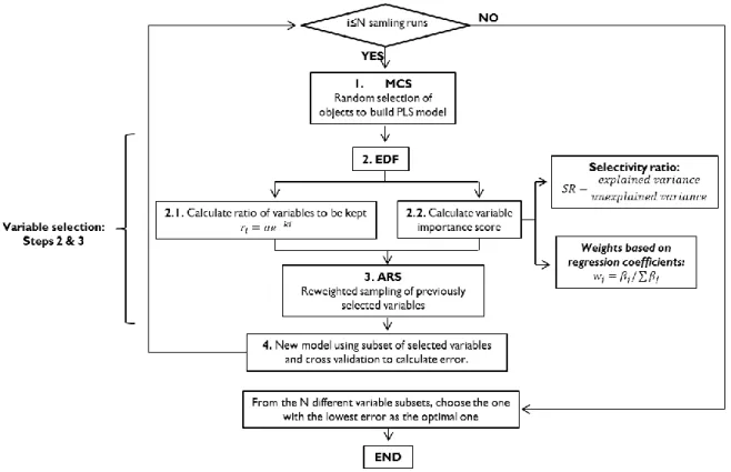 Figure 5. Flow chart of CARS algorithm. 