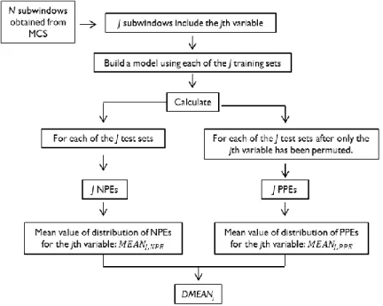 Figure  7.  Obtainment  of  NPEs  and  PPEs  for  the  calculation  of  variable  importance  assessment  parameter DMEAN