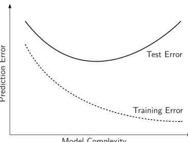 Figure 2.1: Illustration of a model test and training error depending on the model complexity.