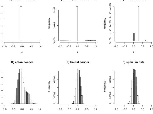 Figure 3.3: The six correlation scenarios investigated in our study. All corre- corre-lation matrices have size 1000 × 1000 and thus contain 499500 correlation values