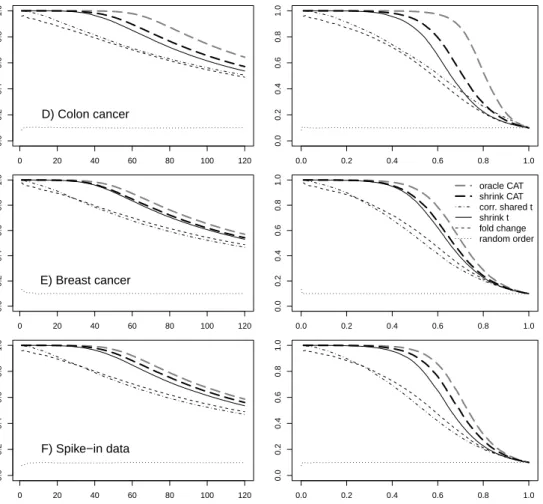 Figure 3.5: True discovery rates (TDR left column) and precision-recall curves (right column) for the three shrinkage correlation scenarios D–F.