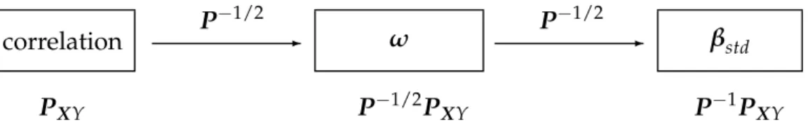 Table 4.2: Relationship between CAR scores ω and common quantities from the linear model.