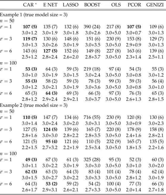 Table 4.4: Average relative model error (x 1000) and its standard deviation as well as the mean true and false positives (TP+FP) in alternating rows for Examples 1 and 2