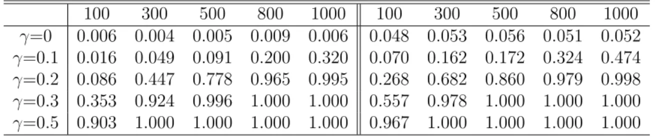 Table 3.1: d=1. Empirical powers based on Model I, left panel based on normal simulation, right panel based on bootstrap