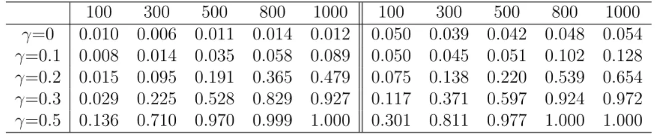 Table 3.2: d=1. Empirical powers based on Model II, left panel based on normal simulation, right panel based on bootstrap