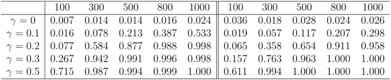 Table 3.3: d=1. Empirical powers with optimal weights, left panel based on Model I, right panel based on Model II
