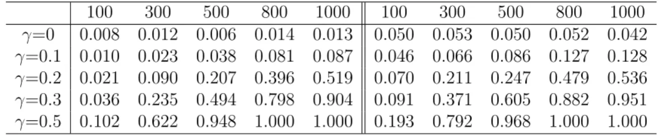 Table 3.5: d=2, ρ(X 1 , X 2 ) = 0.1, Empirical powers based on Model II, left panel based on normal simulation, right panel based on bootstrap
