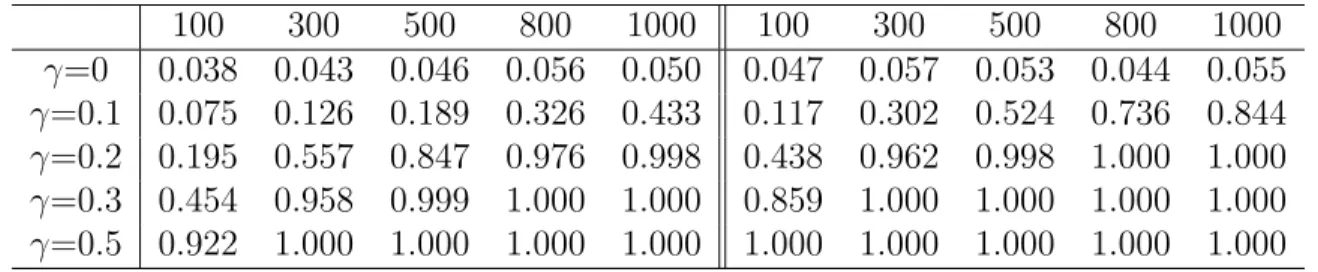 Table 3.8: Simulation results for the simple hypotheses, left panel based on Model I, right panel based on Model II