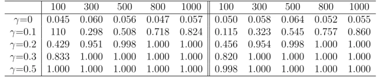 Table 3.9: Simulation results for the simple hypotheses, left panel when ρ(X 1 , X 2 ) = 0.2, right panel when ρ(X 1 , X 2 ) = 0.5