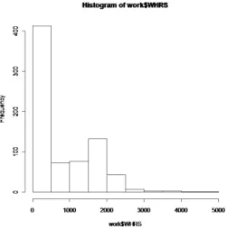Figure 3.1: Histogram of wife’s annual hours of work