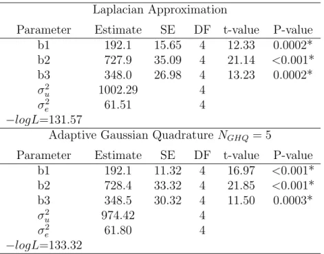 Table 3.3: R code output for the orange tree example Laplacian Approximation