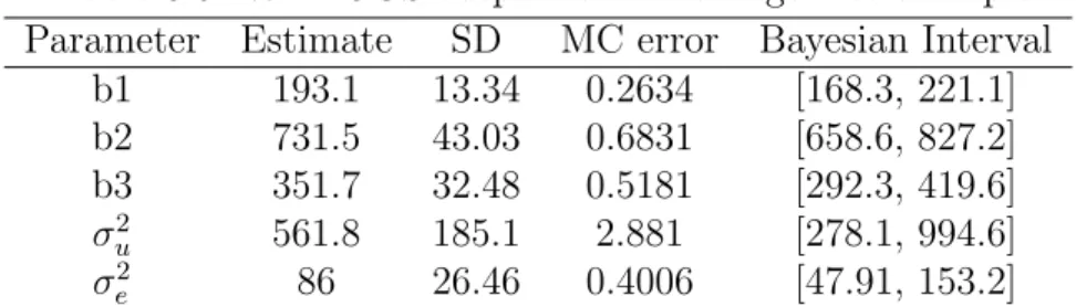 Table 3.6: WinBUGS output for the orange tree example Parameter Estimate SD MC error Bayesian Interval