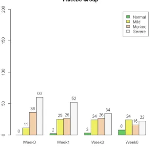Figure 4.1: Summary of IMPS score (Normal, Mild, Marked, Severe) by Time in the Placebo Group