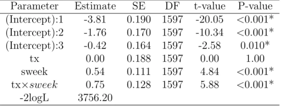 Table 1.3: R package VGAM for fitting the cumulative logit ordinal model using NIMH Schizophrenia data