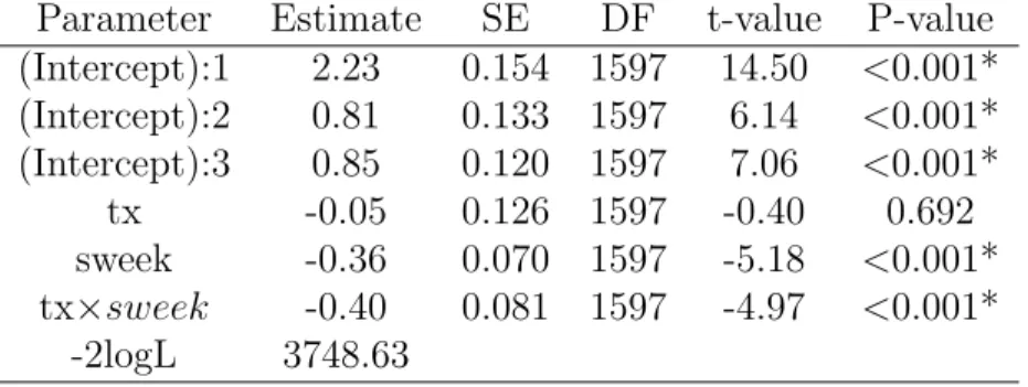 Table 1.7: SAS output for fitting the adjacent categories ordinal model using NIMH Schizophrenia data