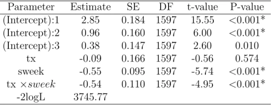 Table 1.10: SAS output for fitting the backward continuation ratio ordinal model using NIMH Schizophrenia data