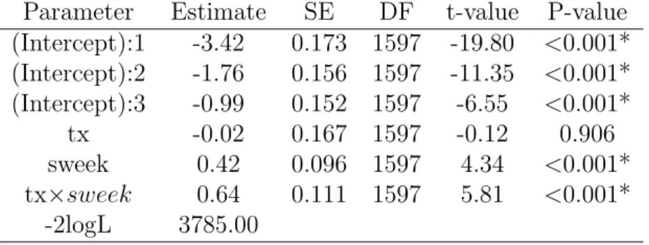 Table 1.13: SAS for fitting the forward continuation ratio ordinal model using NIMH Schizophrenia data