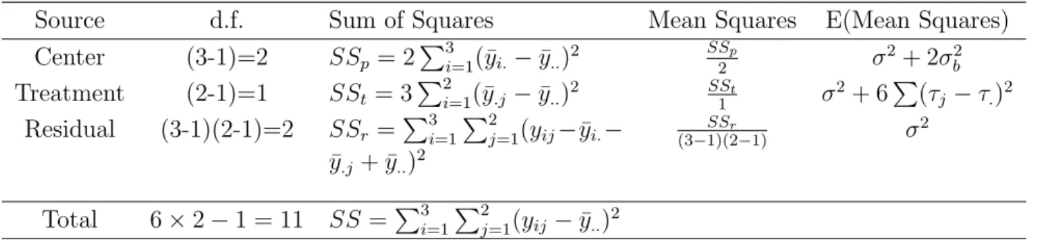 Table 3.1: One-way random effect ANOVA table