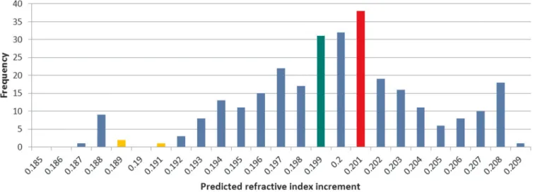 Figure 1 | Frequency distribution of predicted refractive index increments of bc crystallins