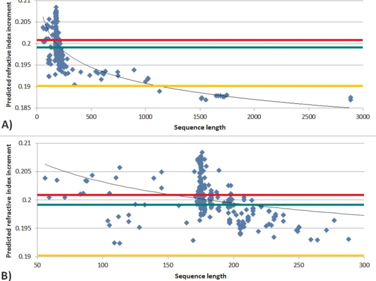 Figure 2 | Predicted refractive index increment plotted against sequence length of bc crystallins showing A) all crystallins in the dataset; B) crystallins the sequence length of which is between 50 and 300 amino acids