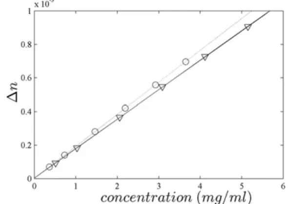 Table 1 shows the molar residue refractivities of the different amino acids from McMeekin and colleagues, and the calculated dn/dc for hypothetical polypeptides from each