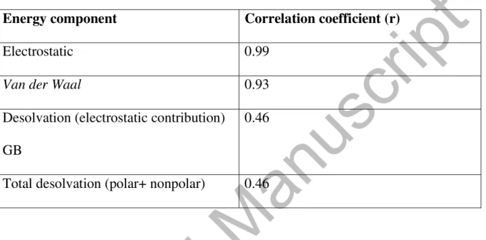 Table IV:  Correlation coefficients (r) for different energy contributions to the total  free energy of binding (GBTOT) of F2 mutant sequences bound to the specific  naturally occurring 11bp DNA sequence (Figures 3a to 3c)