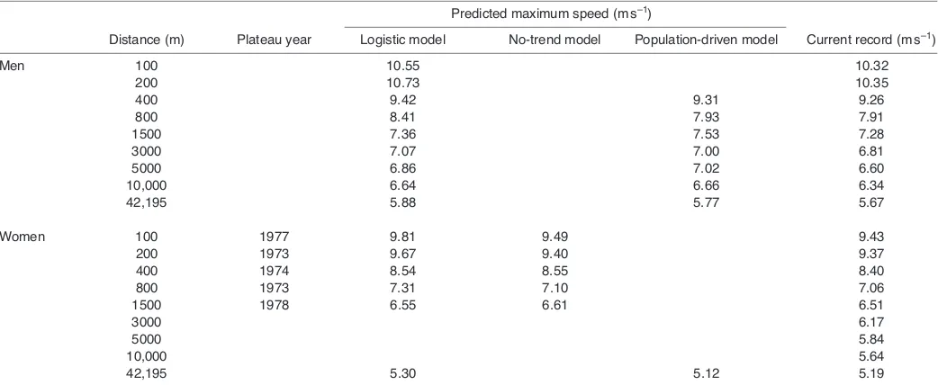 Fig.10. (A)A representative example of analysis using the population-driven model; data for the menʼs 1500m race