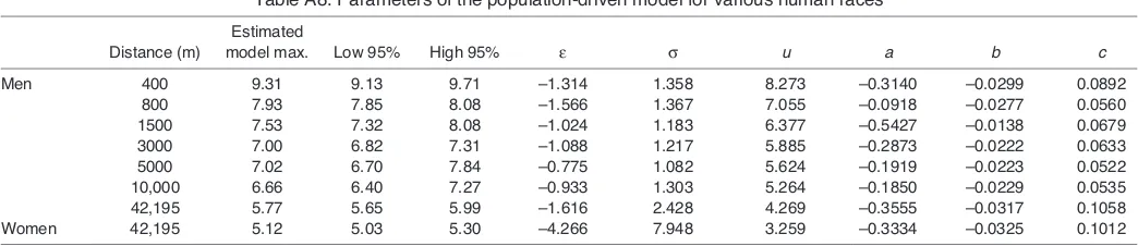 Table A7. Correlation between population size and speed in womenʼs races