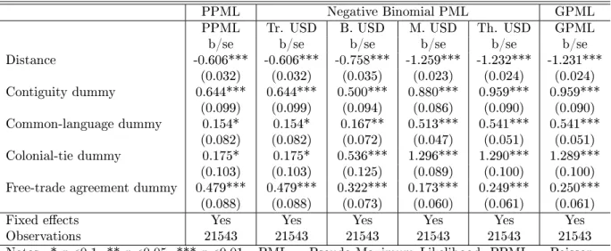 Table 1: Scale-dependence of the Negative-Binomial Estimator Gravity equation ; 2000