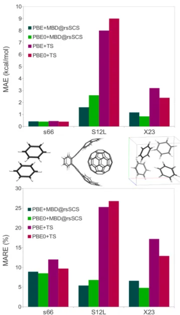 FIG. 3. MAE (upper panel in kcal/mol) and MARE (lower panel in %) for the S66, S12L and X23 databases computed with MBD@rsSCS and TS combined with both the PBE and PBE0 functionals.
