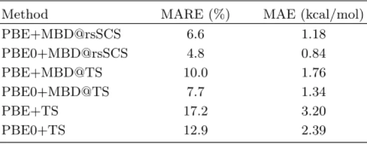 TABLE V. MARE (in %) and MAE (in kcal/mol) for the X23 database calculated with different vdW-inclusive DFT schemes