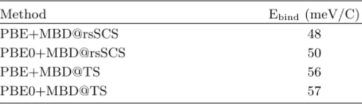 TABLE VI. DFT-calculated interlayer binding energies (in meV per C atom) of bulk graphite at the experimental  inter-layer distance.