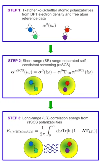 FIG. 1. Schematic diagram illustrating the computation of the MBD@rsSCS long-range correlation energy.