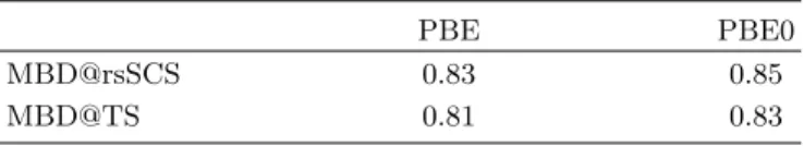 TABLE I. Optimized values of the dimensionless β parameter that controls the range-separation of the long-range  correla-tion interaccorrela-tion.