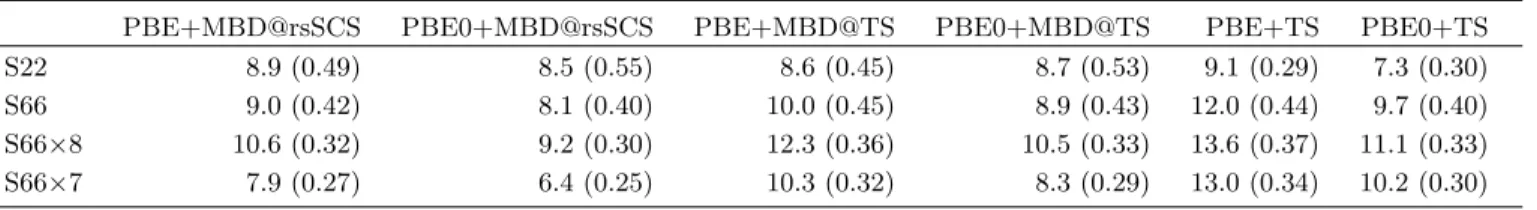 TABLE II. MARE (in %) of different vdW-inclusive DFT methods with MAE (in kcal/mol) given in parenthesis.