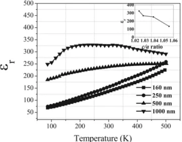 FIG. 4. Out-of-plane dielectric constant in strained BST films as a function of temperature and film thickness