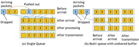 Fig. 1.Packets with required processing. Left: single priority queue with(buffer of size B = 6; right: multiple separated queues with three queuesk = 3) of size 2 each