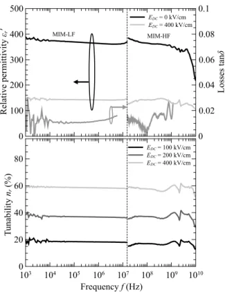 Figure 8: Relative permittivity, dielectric losses and tunablity under 400 kV/cm bias field as a function of frequency at room temperature