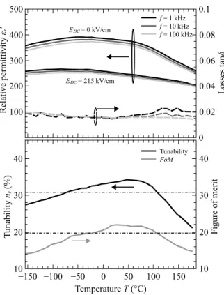 Figure 5: Relative permittivity without and at 215 kV/cm bias field and dielectric losses for different frequencies (top) and tunability and FoM under 215 kV/cm bias field at 100 kHz (bottom) of the thin film as a function of temperature.