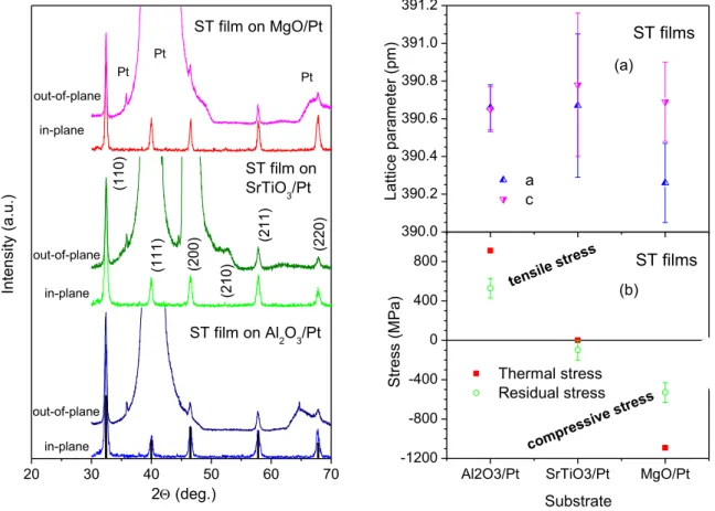 Fig. 5. XRD profiles of ST films on Al 2 O 3 /Pt,  SrTiO 3 /Pt and MgO/Pt substrates measured in 