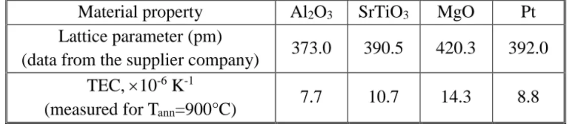 Table 3. The lattice parameters and thermal expansion coefficients (TEC’s) of the Al 2 O 3 ,  SrTiO 3  and MgO substrates as well as Pt electrode
