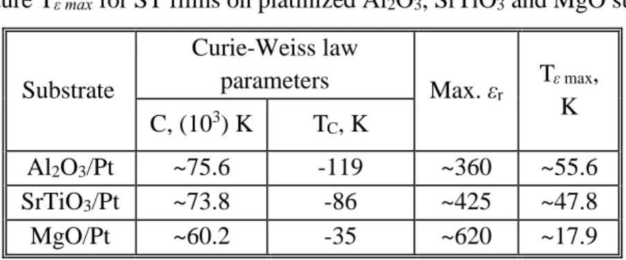 Table 1. Curie constant C and temperature T C , as well as maximum relative permittivity  r