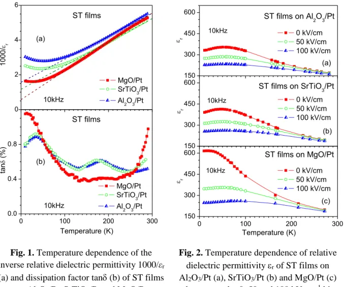 Fig. 1. Temperature dependence of the  inverse relative dielectric permittivity 1000/ r