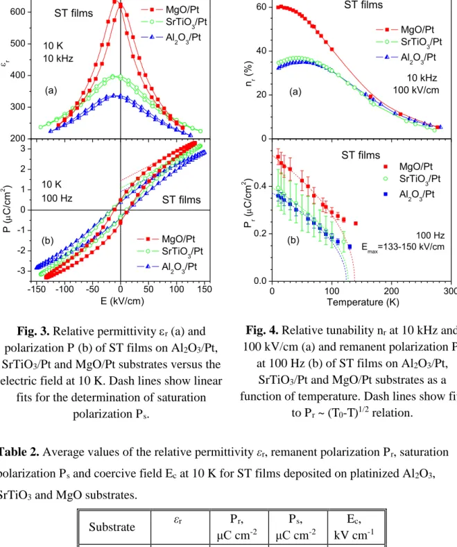 Fig. 4. Relative tunability n r  at 10 kHz and  100 kV/cm (a) and remanent polarization P r