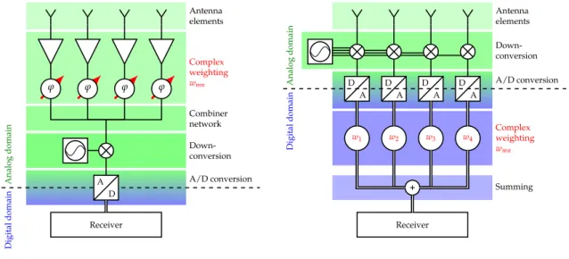 Figure 11. Possible implementation of the weighting functions w mn for array antennas