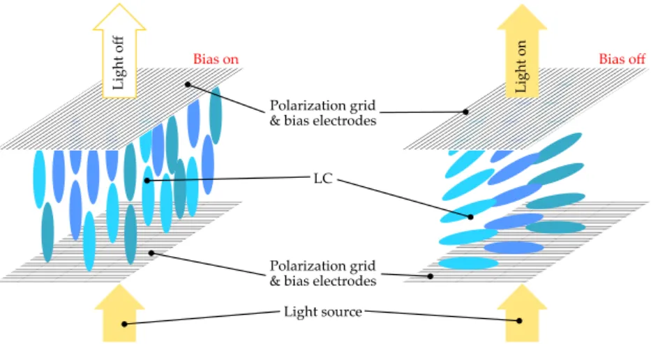 Figure 1. Working principle of a TN-cell used in LCDs. (Right) the unbiased LC rotates polarization by 90 ◦ 