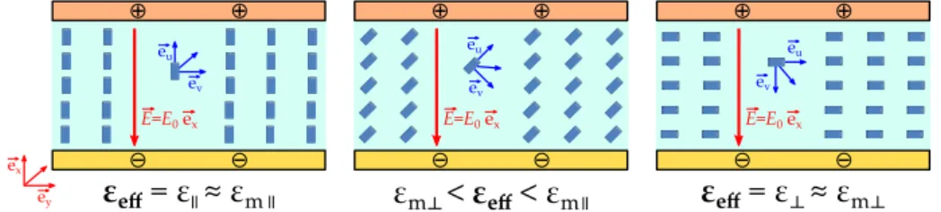 Figure 4. Idealized parallel-plate capacitor with LC as dielectric filling for the three cases defined in Equation 7, (Left) ~ e u k ~e x , (Right) ~e u k ~e y , and (Center) “else”